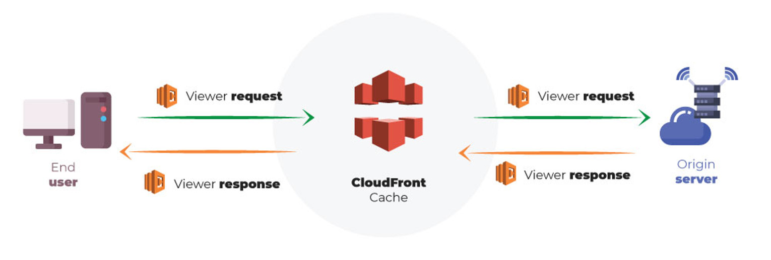 Jak vytvořit profesionální CDN za pár hodin