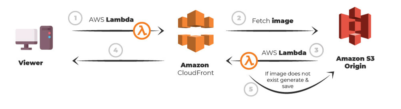 Jak vytvořit profesionální CDN za pár hodin